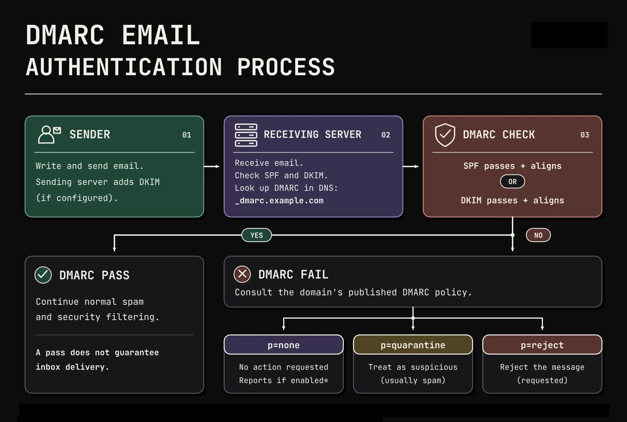 DMARC flow diagram: SPF or DKIM must pass and align with the From domain, otherwise the policy applies: none, quarantine or reject.